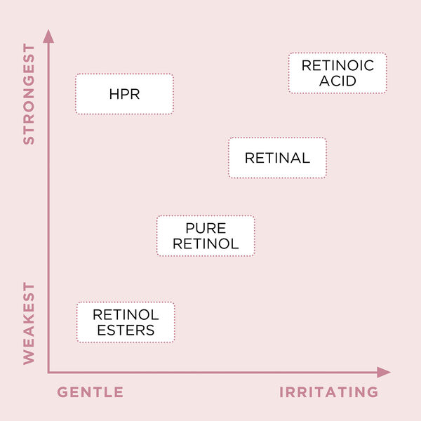 Retinol + HPR Rapid Skin Renewing Water Cream