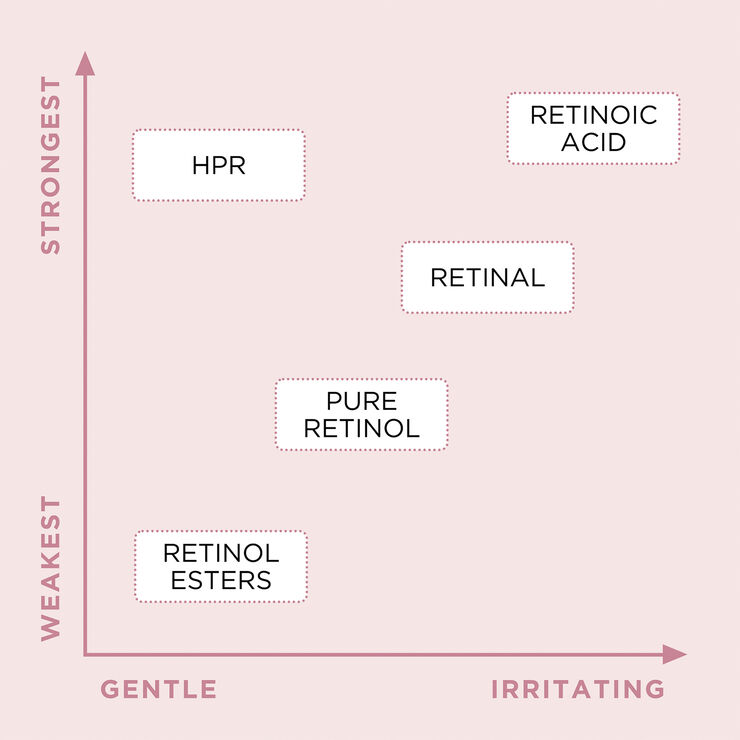 Retinol + HPR Rapid Skin Renewing Water Cream