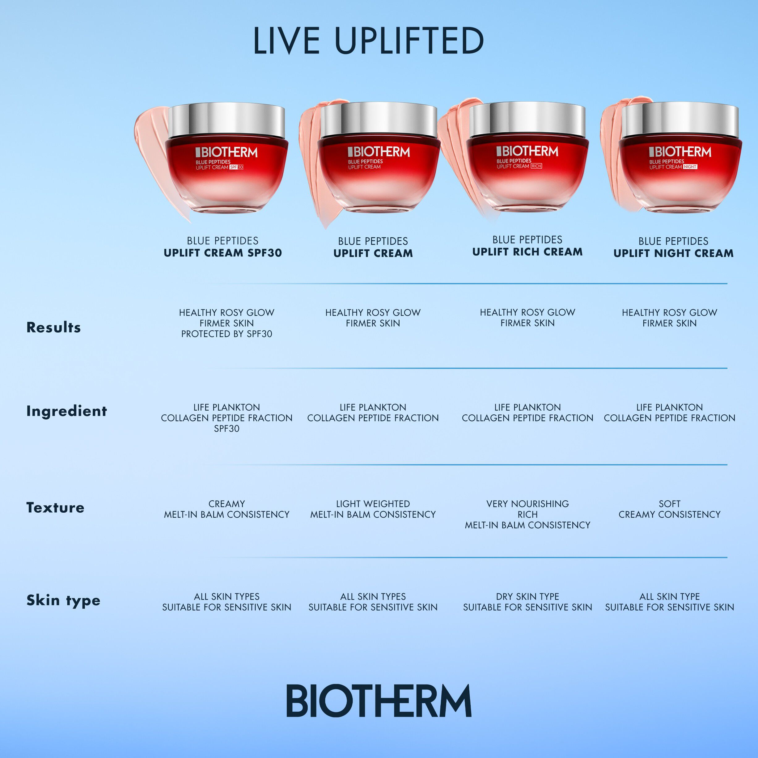 Biotherm Blue Peptides Uplift Rich Cream 50ml