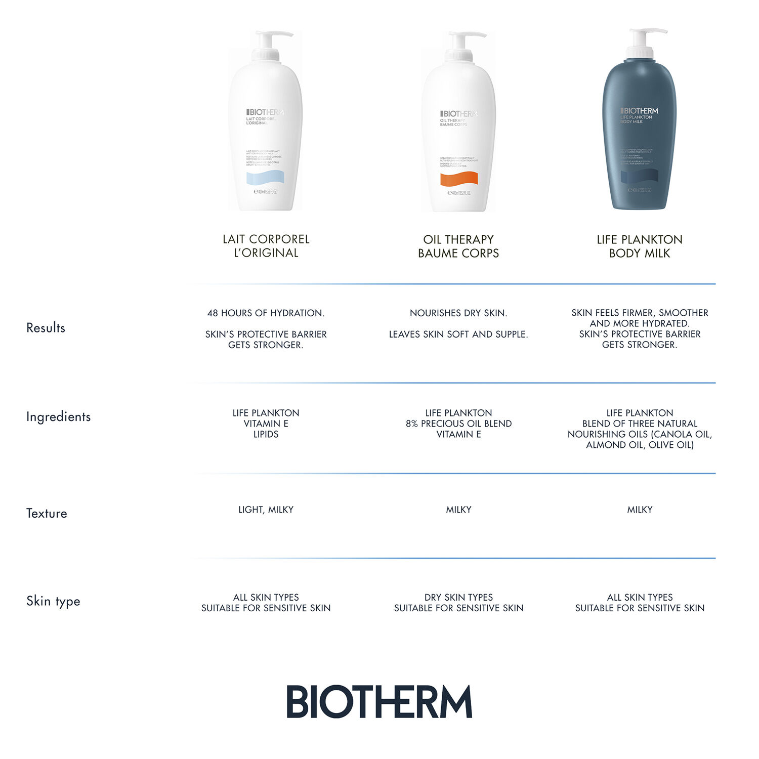 Biotherm Lait Corporel Moisturizing Body Lotion 400ml